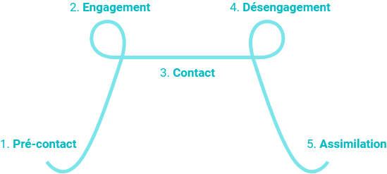 cycle-du-contact